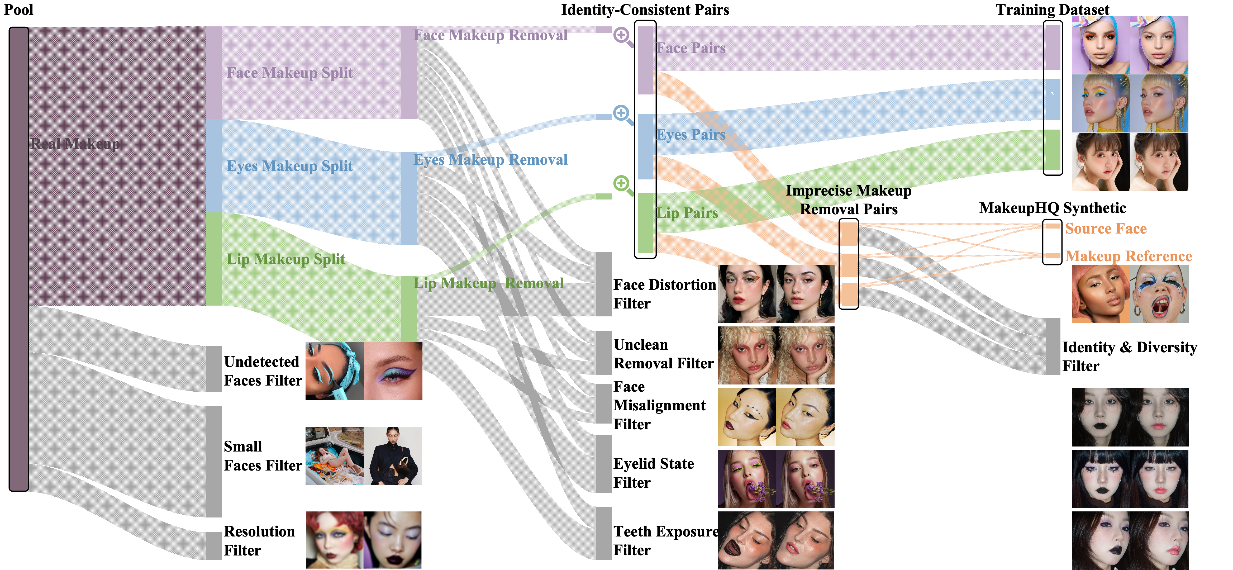 Training-data construction pipeline for identity-consistent and region-labeled makeup pairs