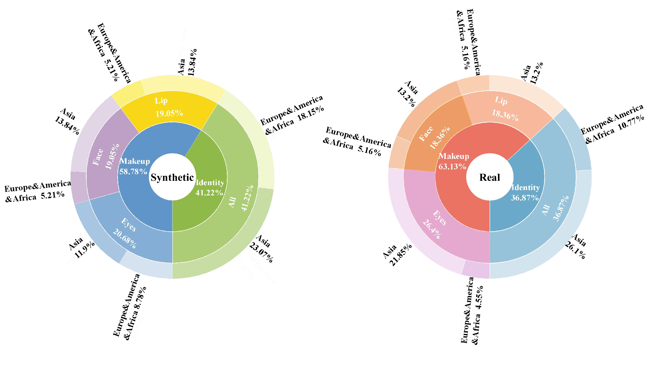 MakeupHQ-Synthetic and MakeupHQ-Real benchmark overview