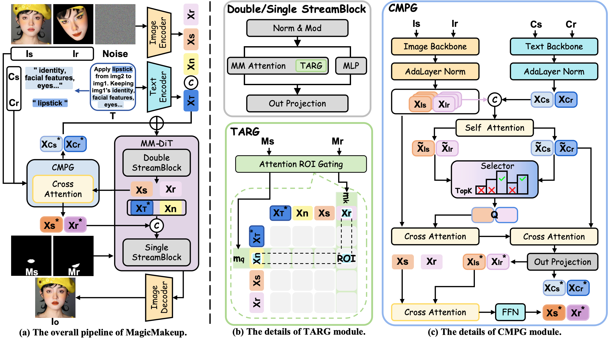 MagicMakeup pipeline with Token-Aligned Region Gating and Cross-Modal Perception Guidance